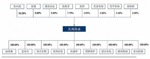農藥企業(yè)美邦藥業(yè)沖滬市主板:張少武家族高度控制,業(yè)績波動明顯
