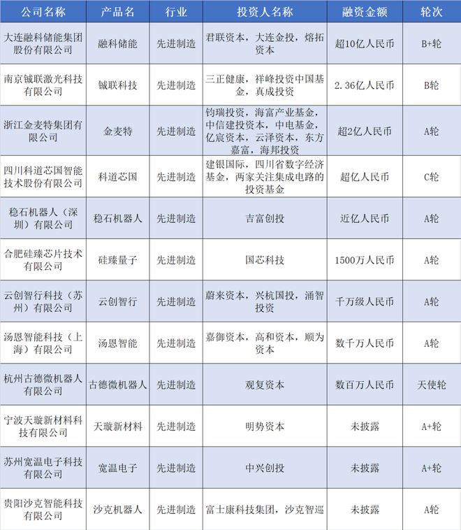深圳倍思獲數(shù)億元融資;一新型儲能公司融資超10億 | 硬氪紀(jì)