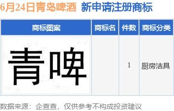 青島啤酒集團新動向 投資子公司申請商標注冊，強化品牌戰略布局