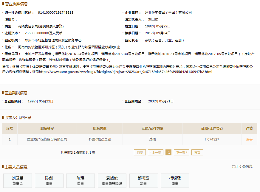 票據逾期余額14.74億元，建業住宅集團持續上榜逾期名單引關注